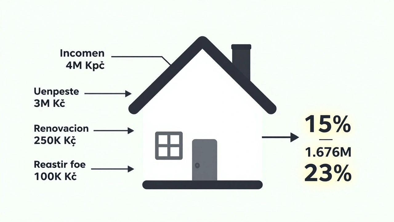 Vizualizace výpočtu zisku z prodeje nemovitosti s náklady a daní.